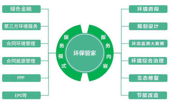 环保管家服务